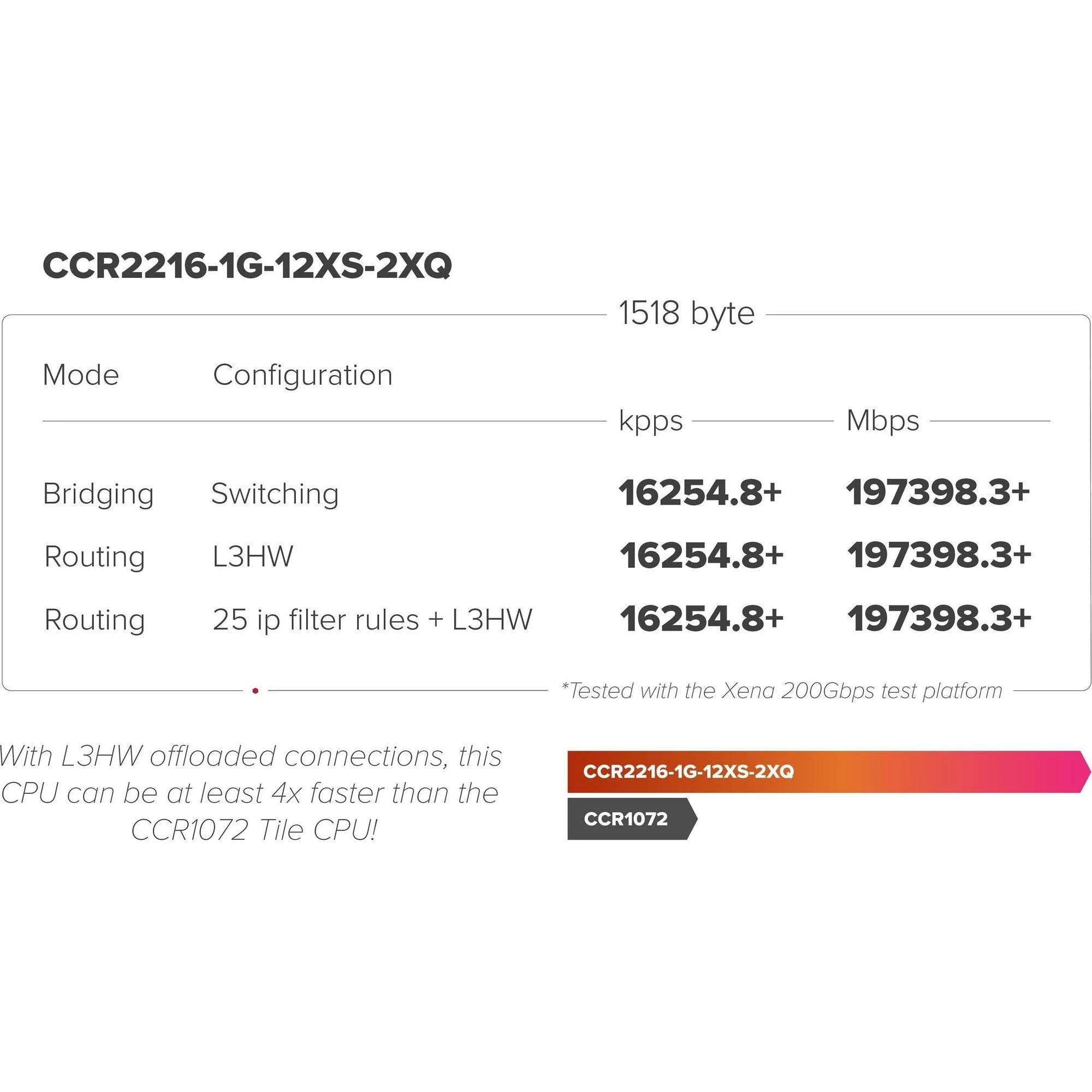 Mikrotik CCR2216-1G-12XS-2XQ CLOUD CORE ROUTERPowerful 100 G Router with L3 - Image 9