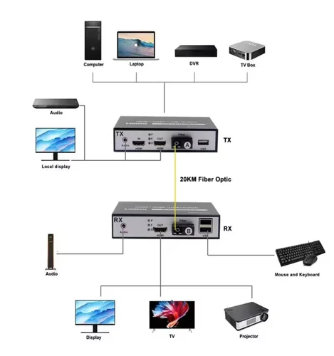 TRICOM HDMI TO FIBER CONVERTER WITH AUDIO PORT - Image 4